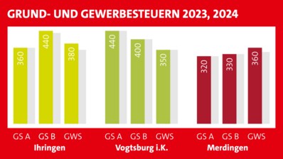 Hebesätze für die Grundsteuern A und B und die Gewerbesteuer in Ihringen, Vogtsburg und Merdingen als Balkendiagramm. Die jeweiligen Werte sind im Text angegeben.