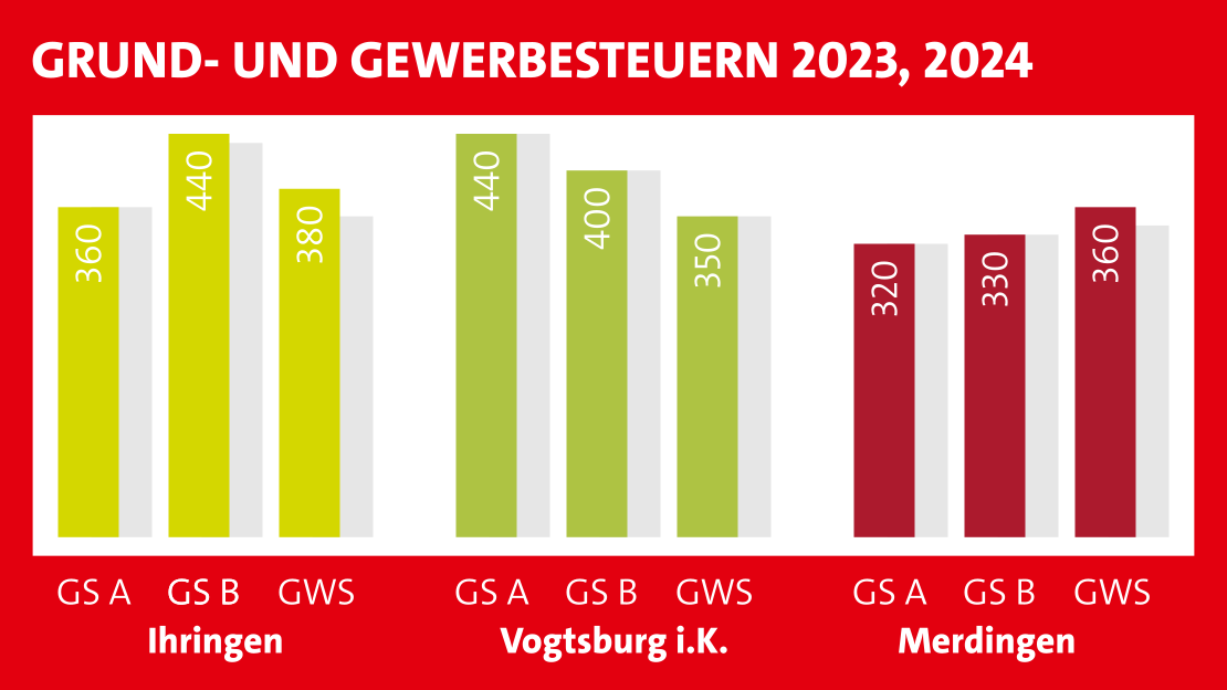 Hebesätze für die Grundsteuern A und B und die Gewerbesteuer in Ihringen, Vogtsburg und Merdingen als Balkendiagramm. Die jeweiligen Werte sind im Text angegeben.